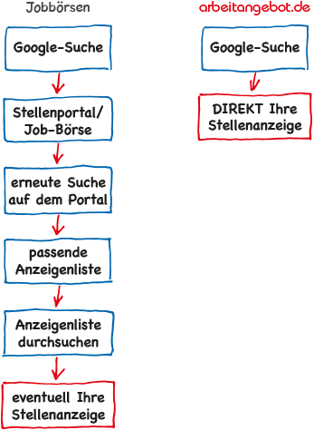 Vergleichsgrafik