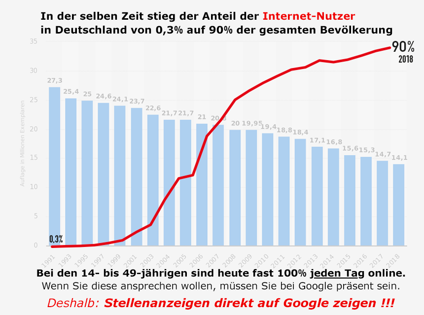 Zeitungsauflagen vs Internet-Nutzer