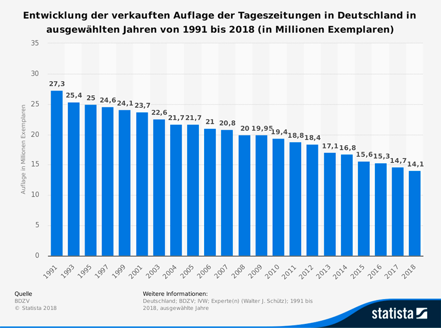 Zeitungsauflagen